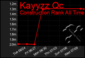 Total Graph of Kayyzz Qc