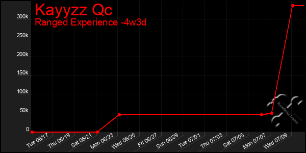 Last 31 Days Graph of Kayyzz Qc