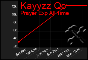 Total Graph of Kayyzz Qc