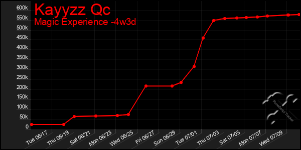Last 31 Days Graph of Kayyzz Qc