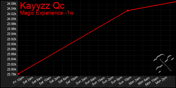 Last 7 Days Graph of Kayyzz Qc