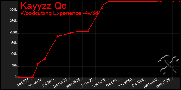 Last 31 Days Graph of Kayyzz Qc