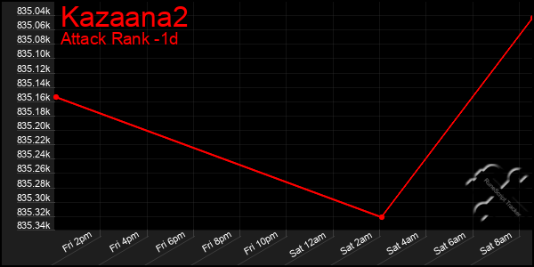 Last 24 Hours Graph of Kazaana2