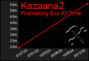 Total Graph of Kazaana2