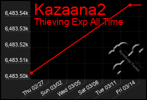 Total Graph of Kazaana2