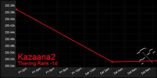 Last 24 Hours Graph of Kazaana2