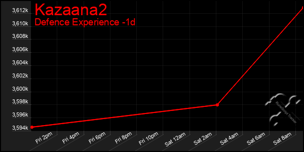 Last 24 Hours Graph of Kazaana2