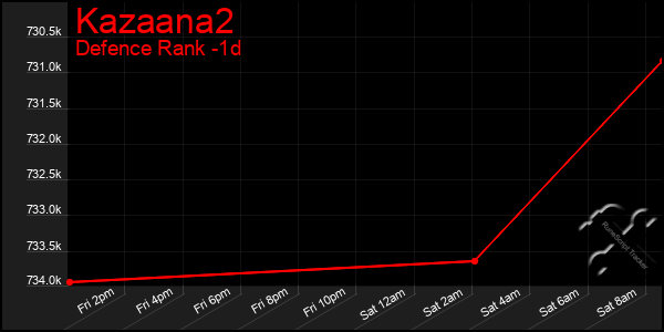 Last 24 Hours Graph of Kazaana2