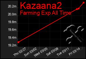 Total Graph of Kazaana2