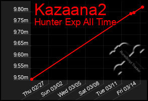 Total Graph of Kazaana2