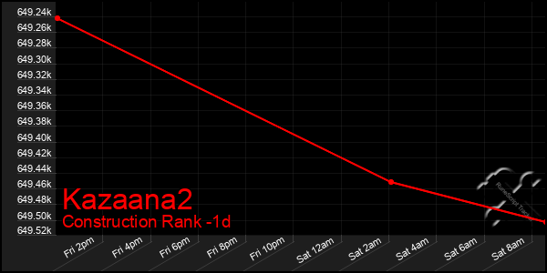 Last 24 Hours Graph of Kazaana2