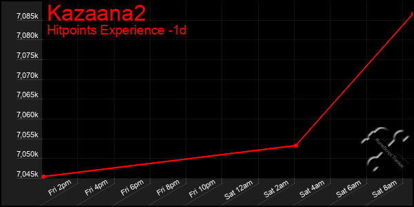 Last 24 Hours Graph of Kazaana2