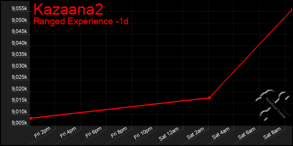 Last 24 Hours Graph of Kazaana2