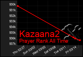 Total Graph of Kazaana2