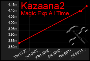 Total Graph of Kazaana2