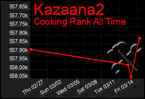 Total Graph of Kazaana2