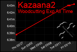 Total Graph of Kazaana2