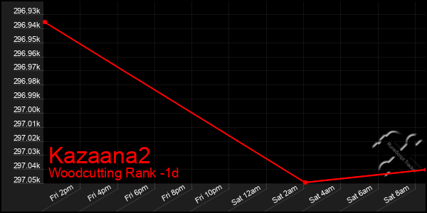 Last 24 Hours Graph of Kazaana2