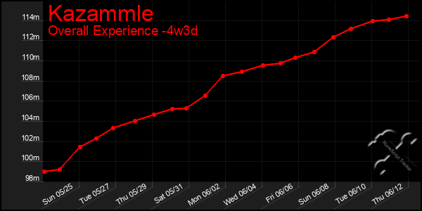 Last 31 Days Graph of Kazammle
