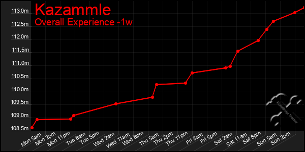 1 Week Graph of Kazammle