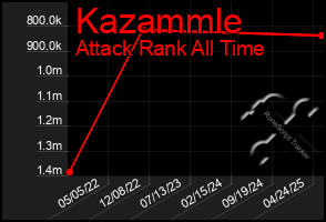 Total Graph of Kazammle