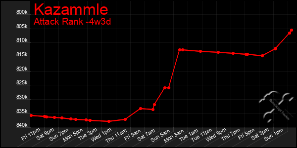 Last 31 Days Graph of Kazammle
