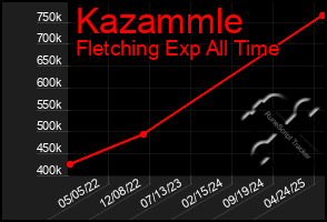 Total Graph of Kazammle