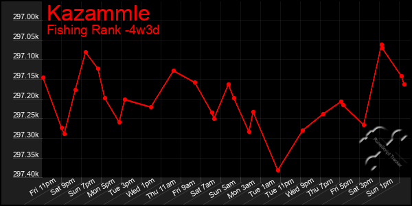 Last 31 Days Graph of Kazammle