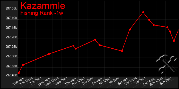 Last 7 Days Graph of Kazammle