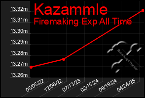 Total Graph of Kazammle