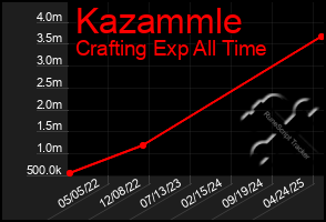 Total Graph of Kazammle