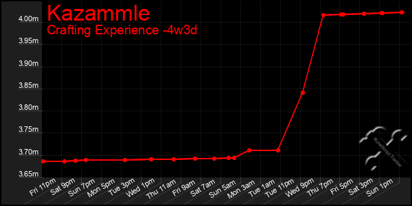 Last 31 Days Graph of Kazammle