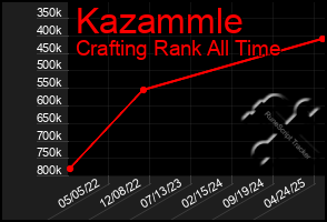 Total Graph of Kazammle