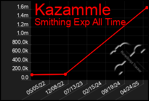 Total Graph of Kazammle