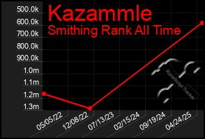 Total Graph of Kazammle