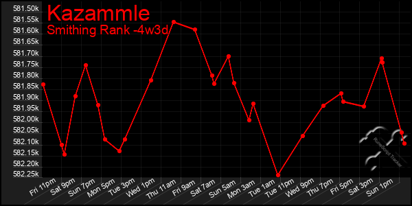Last 31 Days Graph of Kazammle