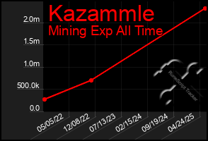 Total Graph of Kazammle