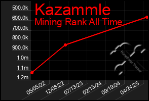Total Graph of Kazammle