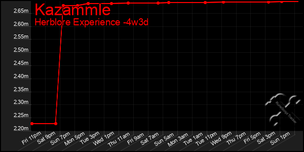 Last 31 Days Graph of Kazammle