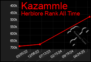 Total Graph of Kazammle
