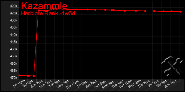 Last 31 Days Graph of Kazammle