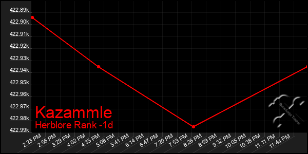 Last 24 Hours Graph of Kazammle