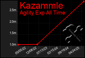 Total Graph of Kazammle