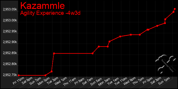Last 31 Days Graph of Kazammle