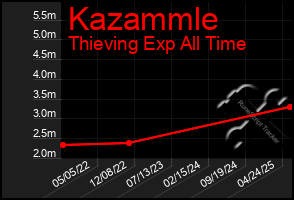 Total Graph of Kazammle
