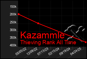 Total Graph of Kazammle