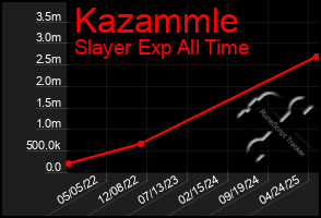 Total Graph of Kazammle