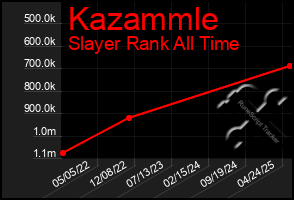 Total Graph of Kazammle