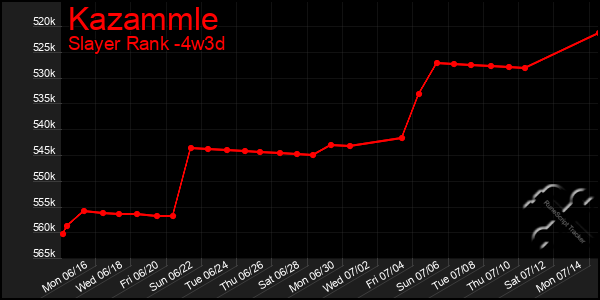 Last 31 Days Graph of Kazammle