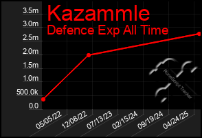 Total Graph of Kazammle